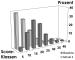 Abb. 2: Tibolon - Menopause Rating Scale