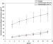 Abb. 1: Testosteron - Permeationsprofil
