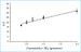 Abb. 1: Boyle Van't Hoff Plot