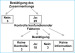 Abb. 1: Duration of Untreated Psychosis (DUP) - Outcome