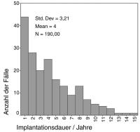 Abbildung 4: Herzschrittmacher/ICD - Implantationsdauer