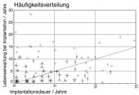 Abbildung 6: Herzschrittmacher/ICD-Implantation - Lebenserwartung