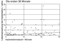 Abbildung 8: Herzschrittmacher/ICD-Implantation - Lebenserwartung