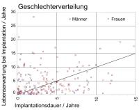 Abbildung 9: Herzschrittmacher/ICD-Implantation - Lebenserwartung