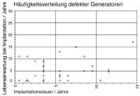 Abbildung 11: Herzschrittmacher/ICD - Funktionsfhigkeit