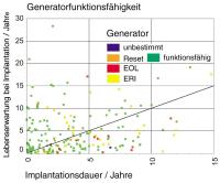 Abbildung 12: Herzschrittmacher/ICD - Funktionsfhigkeit