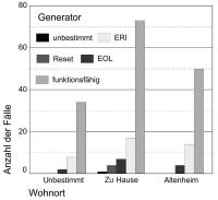 Abbildung 13: Herzschrittmacher/ICD-Funktion