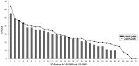 Abbildung 1: Koronarangiographie und PCI in sterreich 2001