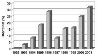 Abbildung 2: Koronarangiographie und PCI in sterreich 2001