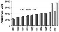 Abbildung 3: Koronarangiographie und PCI in sterreich 2001