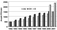 Abbildung 4: Koronarangiographie und PCI in sterreich 2001