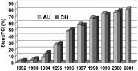 Abbildung 5: Koronarangiographie und PCI in sterreich 2001