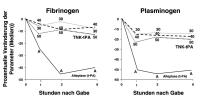 Abbildung 2: Tenecteplase - Fibrinogen