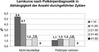 Abbildung 2: Polkrperdiagnostik