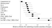 Abbildung 1: Kardiovaskulre Risikofaktoren - Frauen