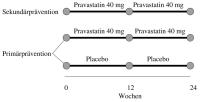 Abbildung 5: Statintherapie - Inflammation