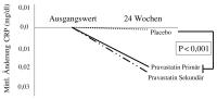 Abbildung 6: Statintherapie - Inflammation