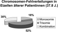 Abbildung 3: Chromosomen-Fehlverteilungen