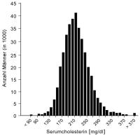 Abbildung 1: Gesamtcholesterin - sterreich - Mnner