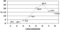 Abbildung 1: Subarachnoidalblutung
