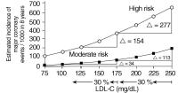 Abbildung 1: LDL-Cholesterin-Senkung