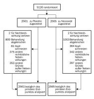 Abbildung 1: IONA-Studie - Studiendesign