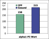 Abbildung 3: Serumwert