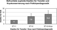 Abbildung 4: Polkrperdiagnostik - Eizellenanzahl