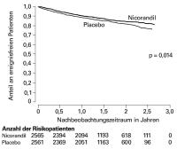 Abbildung 2: IONA-Studie - Primrer Endpunkt