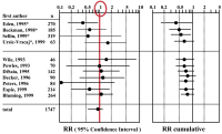Abbildung 1: Breast cancer - HRT