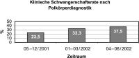 Abbildung 5: Polkrperdiagnostik - Schwangerschaftsrate