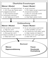 Abbildung 1: Burnout-Entwicklung
