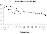Abbildung 1: Spermienkonzentration
