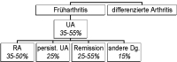 Abbildung 1: Frharthritis