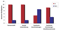 Abbildung 2: Postpartale Depression