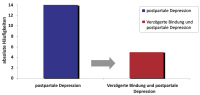 Abbildung 3: Postpartale Depression