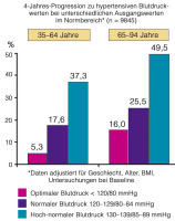 Abbildung 1: Blutdruck