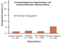 Abbildung 2-b: Schlaganfall