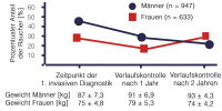 Abbildung 1: Koronare Herzerkrankung