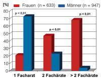 Abbildung 2: Koronare Herzerkrankung