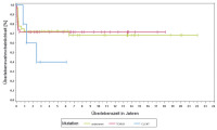 Abbildung 3: Stammzelltransplantation