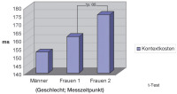 Abbildung 4: AX-CPT