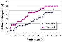 Abbildung 1: Angina pectoris - Alter 