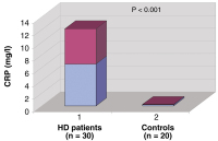 Figure 2: Serum CRP