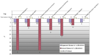 Figure 8: Gene expression
