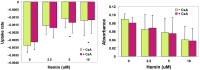 Figure 2: Calcium Uptake - Calcium Amount