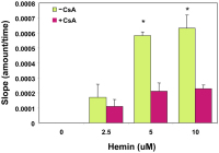 Figure 3: Calcium release