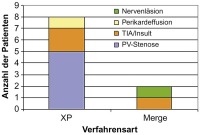Abbildung 4: Komplikation