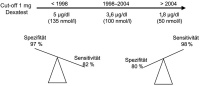 Abbildung 2: Kortisol - Dexamethason-Suppression