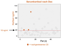 Abbildung 3: Serumkortisol